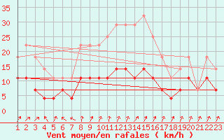 Courbe de la force du vent pour Norsjoe