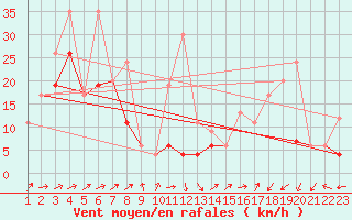Courbe de la force du vent pour Crap Masegn