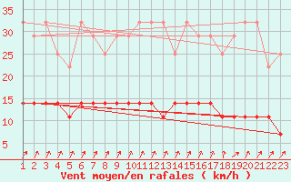 Courbe de la force du vent pour Retie (Be)