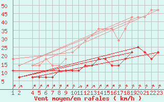 Courbe de la force du vent pour Dourbes (Be)