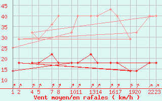 Courbe de la force du vent pour Riga