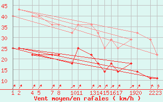 Courbe de la force du vent pour Rezekne