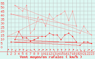 Courbe de la force du vent pour Arosa