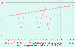 Courbe de la force du vent pour Berlin-Dahlem