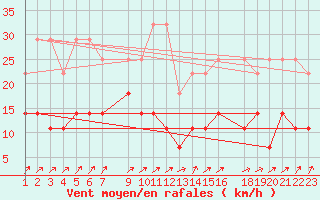 Courbe de la force du vent pour Sint Katelijne-waver (Be)