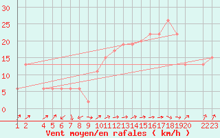 Courbe de la force du vent pour Lerida (Esp)