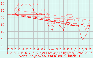 Courbe de la force du vent pour Edgeoya