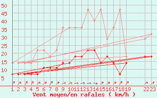 Courbe de la force du vent pour Genthin