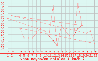 Courbe de la force du vent pour Haukelisaeter Broyt