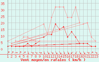 Courbe de la force du vent pour Thun