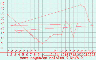 Courbe de la force du vent pour Monte Cimone
