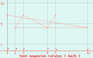 Courbe de la force du vent pour Krakor