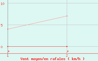 Courbe de la force du vent pour Goianesia