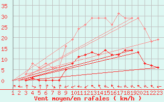 Courbe de la force du vent pour Le Luc (83)