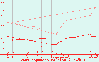 Courbe de la force du vent pour Mont-Rigi (Be)