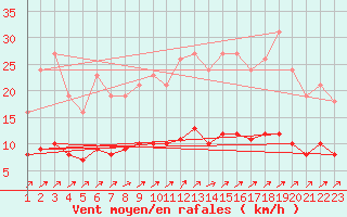 Courbe de la force du vent pour Neufchef (57)