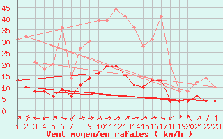 Courbe de la force du vent pour Tudela
