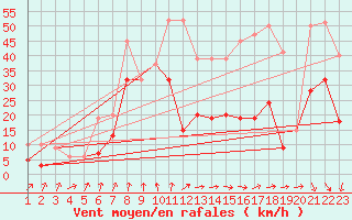 Courbe de la force du vent pour Mathod