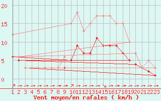 Courbe de la force du vent pour Croisette (62)