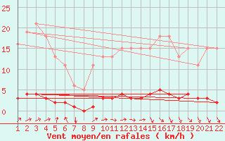 Courbe de la force du vent pour Jonzac (17)