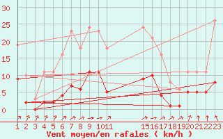 Courbe de la force du vent pour Saint-Haon (43)