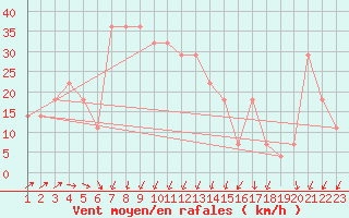 Courbe de la force du vent pour Liesek