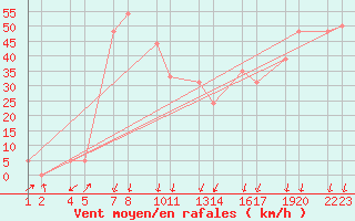 Courbe de la force du vent pour Reykhlar