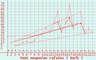 Courbe de la force du vent pour Reykjavik