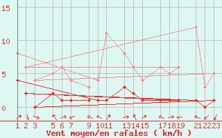 Courbe de la force du vent pour Benasque