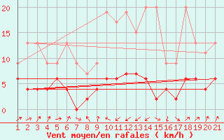 Courbe de la force du vent pour Zermatt