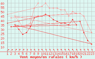 Courbe de la force du vent pour Great Dun Fell