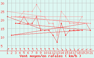 Courbe de la force du vent pour Halten Fyr