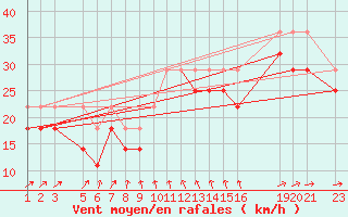 Courbe de la force du vent pour Market