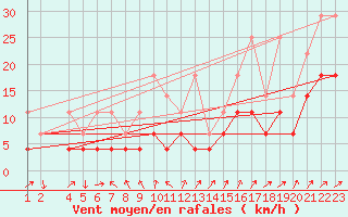 Courbe de la force du vent pour Buzenol (Be)