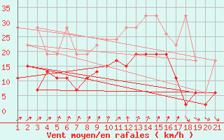 Courbe de la force du vent pour Nyon-Changins (Sw)