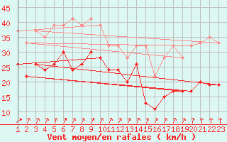 Courbe de la force du vent pour Sletterhage 