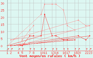 Courbe de la force du vent pour Madona