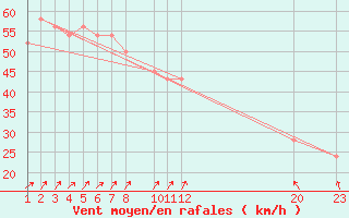 Courbe de la force du vent pour Criosfera