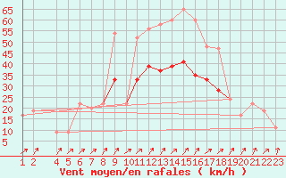 Courbe de la force du vent pour Spadeadam