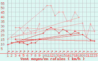 Courbe de la force du vent pour Bischofszell
