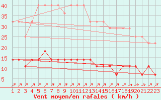 Courbe de la force du vent pour Varena