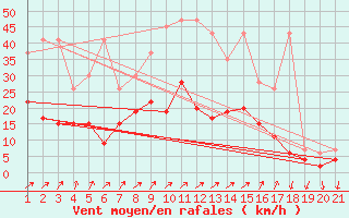 Courbe de la force du vent pour Hallau