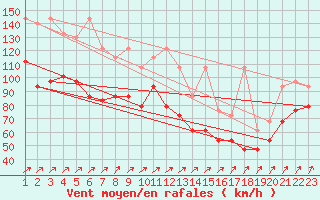 Courbe de la force du vent pour Brocken