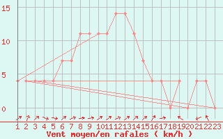 Courbe de la force du vent pour Sombor