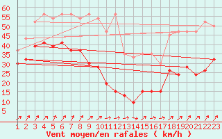 Courbe de la force du vent pour Napf (Sw)