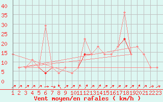 Courbe de la force du vent pour Aursjoen