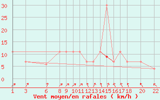 Courbe de la force du vent pour Hassi-Messaoud