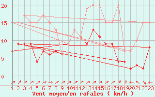 Courbe de la force du vent pour Engelberg