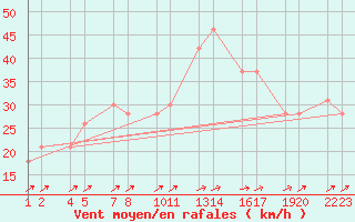 Courbe de la force du vent pour Skagat