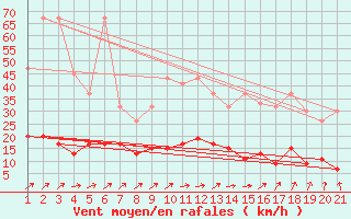 Courbe de la force du vent pour Saint Gallen